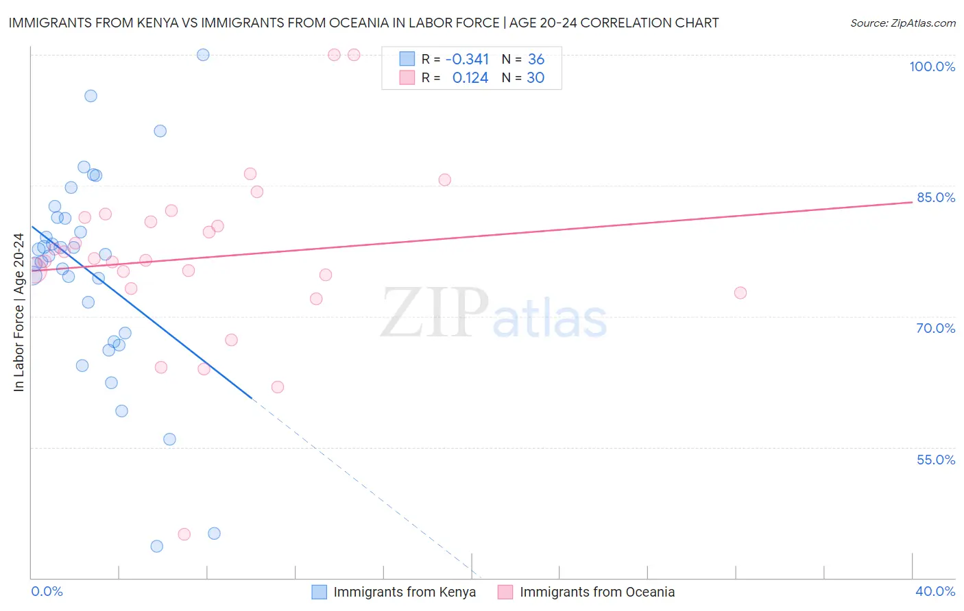 Immigrants from Kenya vs Immigrants from Oceania In Labor Force | Age 20-24