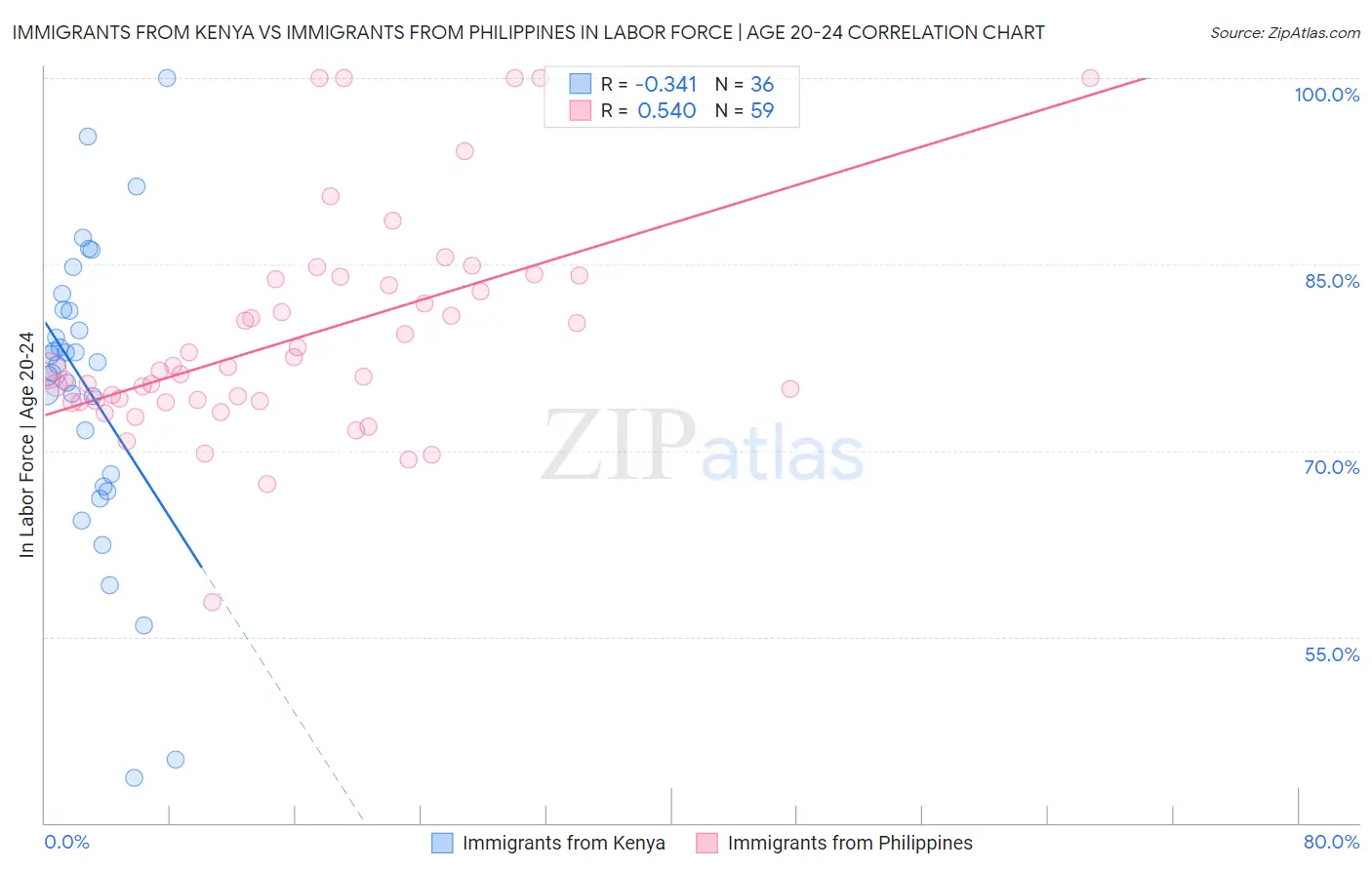 Immigrants from Kenya vs Immigrants from Philippines In Labor Force | Age 20-24