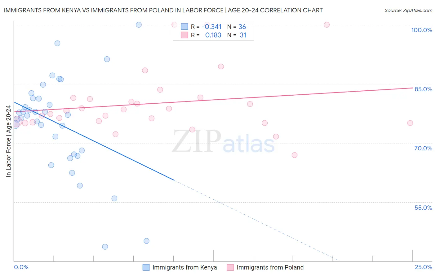 Immigrants from Kenya vs Immigrants from Poland In Labor Force | Age 20-24