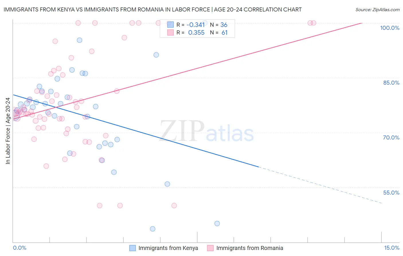 Immigrants from Kenya vs Immigrants from Romania In Labor Force | Age 20-24