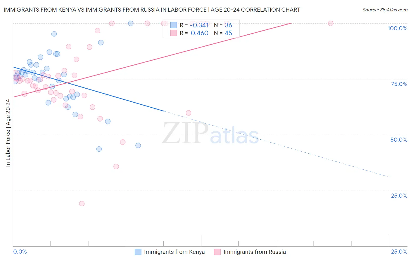 Immigrants from Kenya vs Immigrants from Russia In Labor Force | Age 20-24