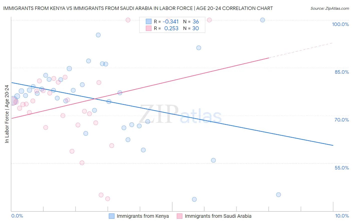 Immigrants from Kenya vs Immigrants from Saudi Arabia In Labor Force | Age 20-24