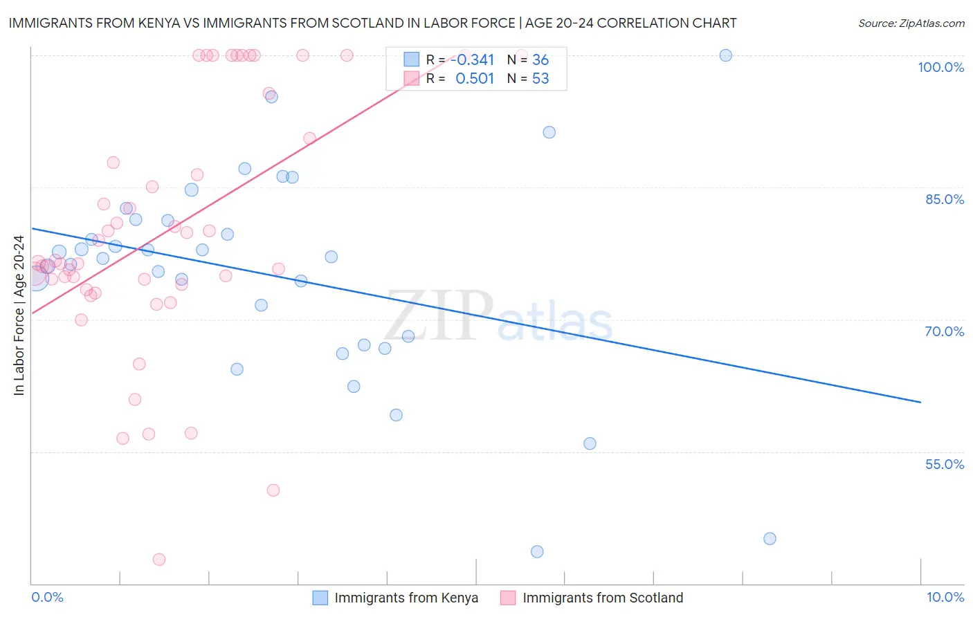 Immigrants from Kenya vs Immigrants from Scotland In Labor Force | Age 20-24