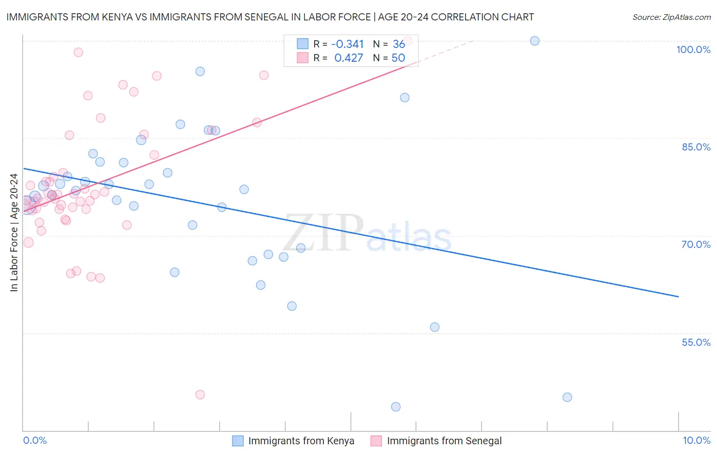 Immigrants from Kenya vs Immigrants from Senegal In Labor Force | Age 20-24