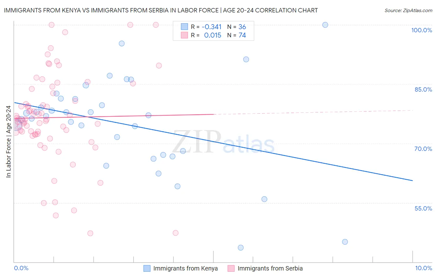 Immigrants from Kenya vs Immigrants from Serbia In Labor Force | Age 20-24