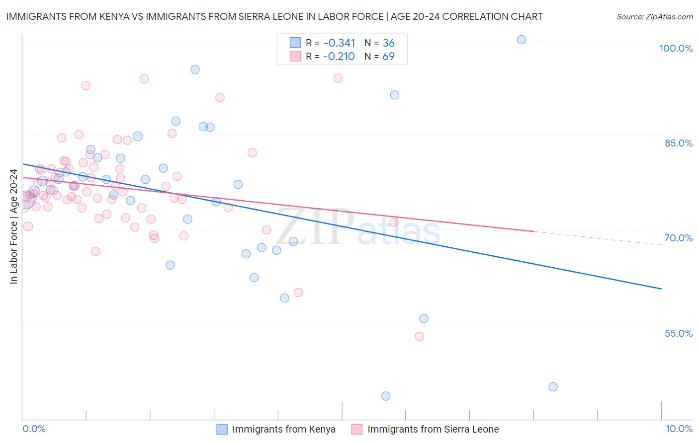 Immigrants from Kenya vs Immigrants from Sierra Leone In Labor Force | Age 20-24