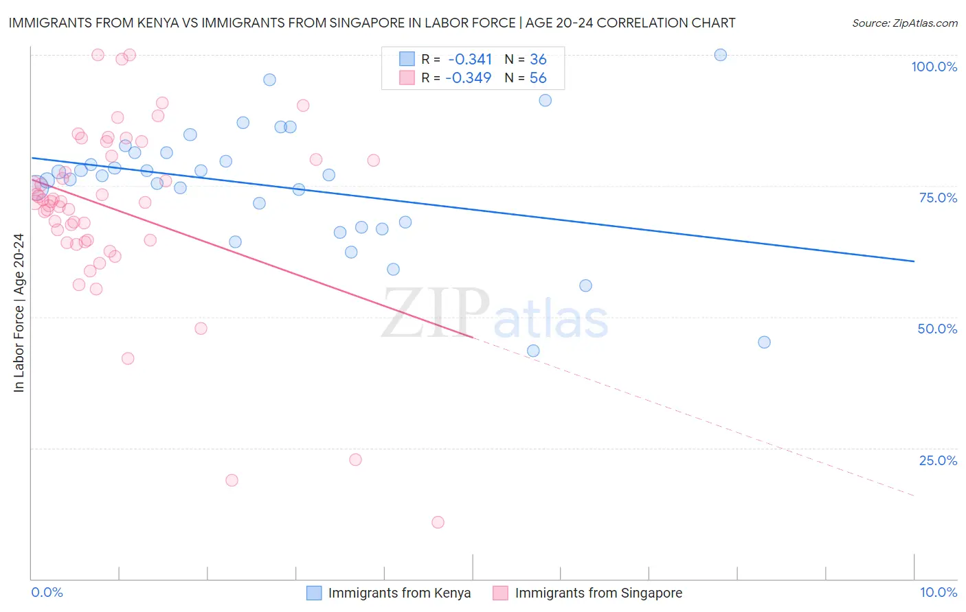 Immigrants from Kenya vs Immigrants from Singapore In Labor Force | Age 20-24