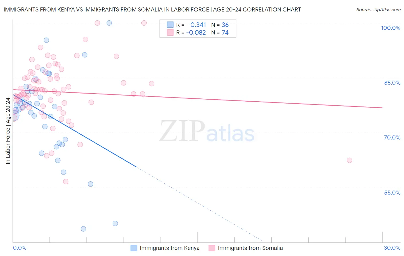 Immigrants from Kenya vs Immigrants from Somalia In Labor Force | Age 20-24