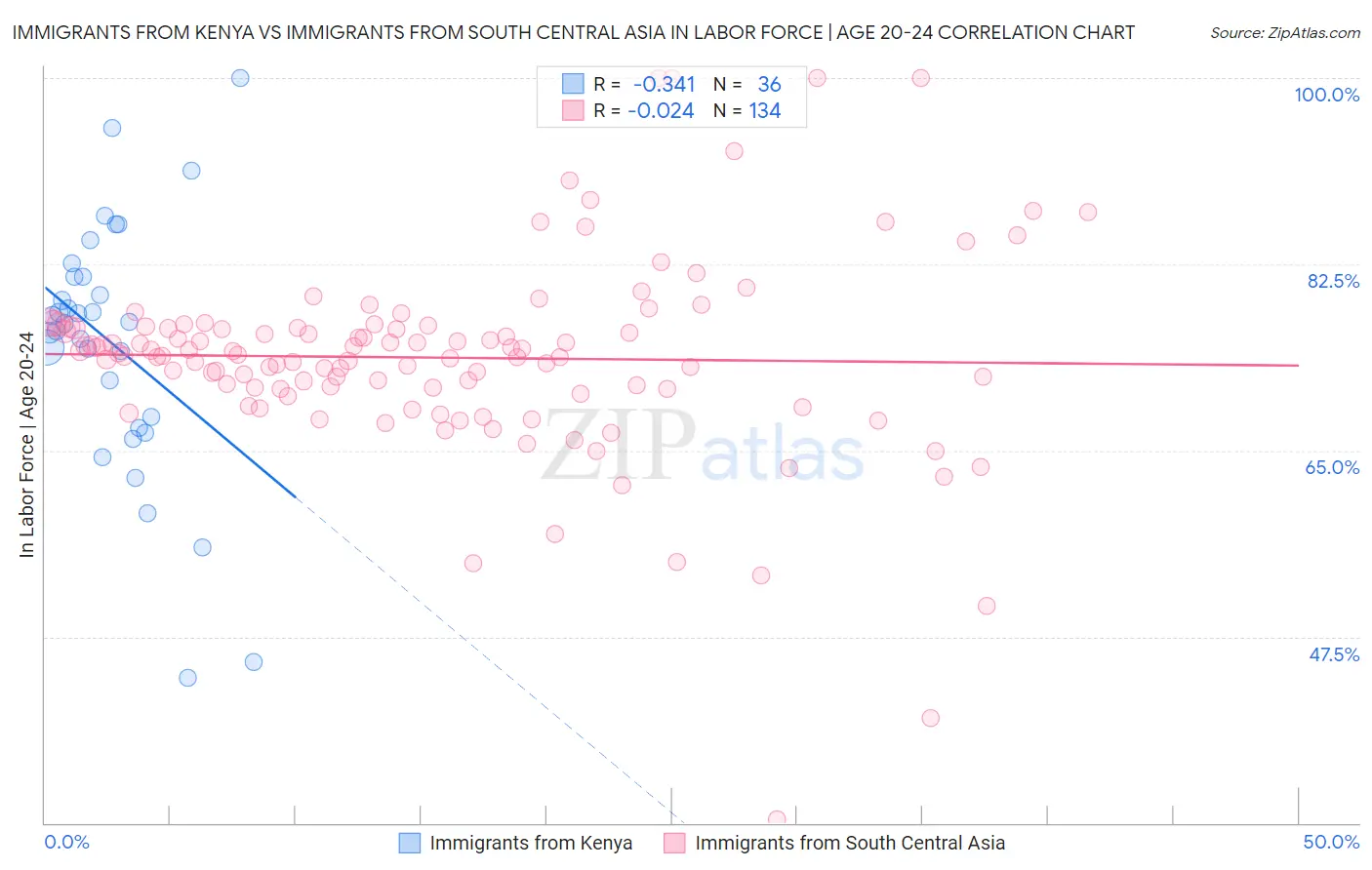Immigrants from Kenya vs Immigrants from South Central Asia In Labor Force | Age 20-24