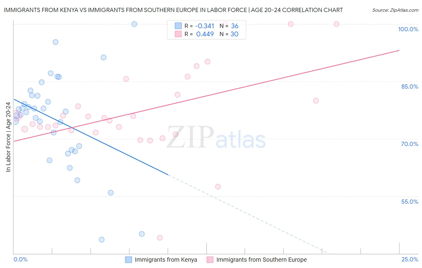 Immigrants from Kenya vs Immigrants from Southern Europe In Labor Force | Age 20-24