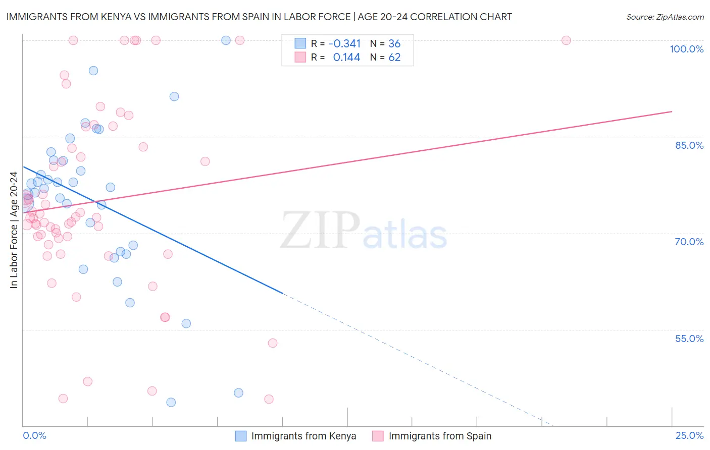 Immigrants from Kenya vs Immigrants from Spain In Labor Force | Age 20-24