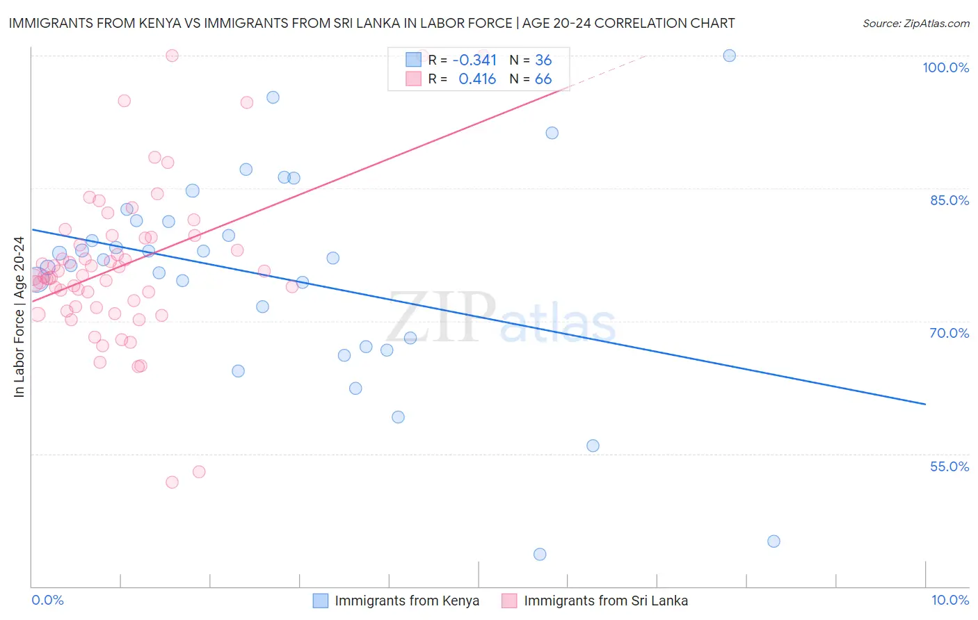 Immigrants from Kenya vs Immigrants from Sri Lanka In Labor Force | Age 20-24