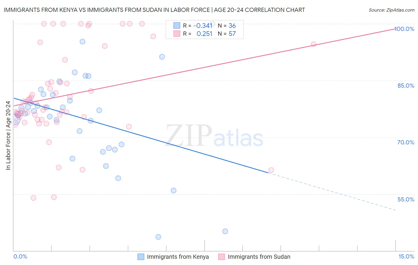 Immigrants from Kenya vs Immigrants from Sudan In Labor Force | Age 20-24
