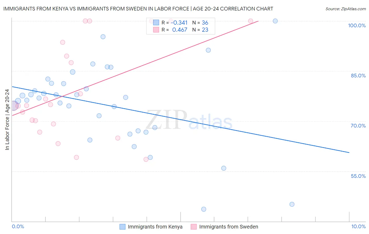 Immigrants from Kenya vs Immigrants from Sweden In Labor Force | Age 20-24