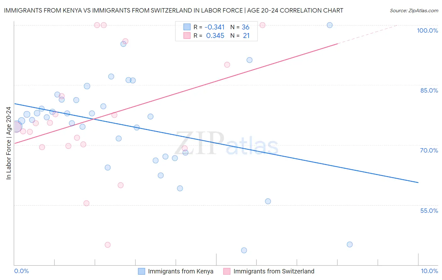 Immigrants from Kenya vs Immigrants from Switzerland In Labor Force | Age 20-24