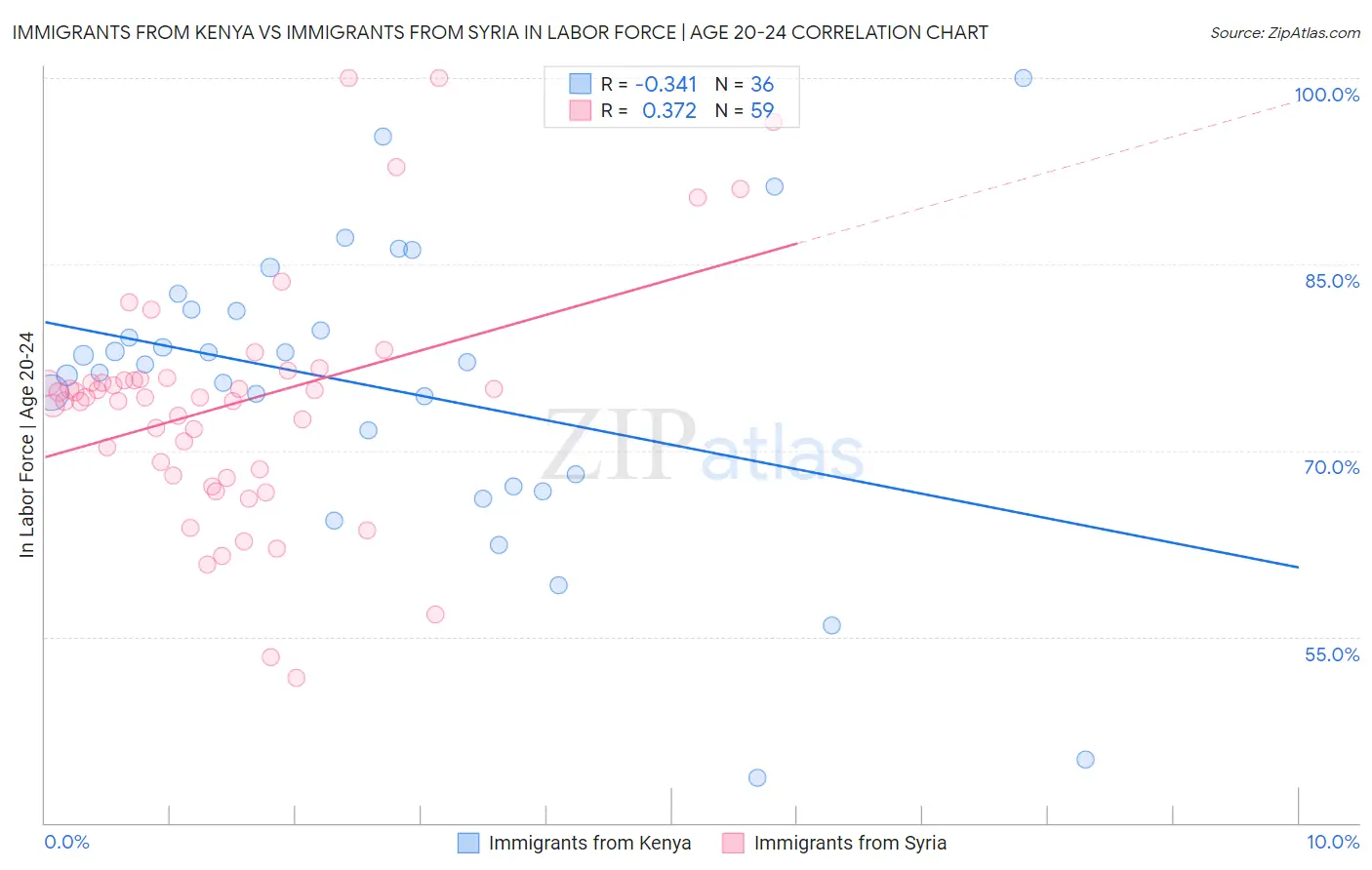 Immigrants from Kenya vs Immigrants from Syria In Labor Force | Age 20-24