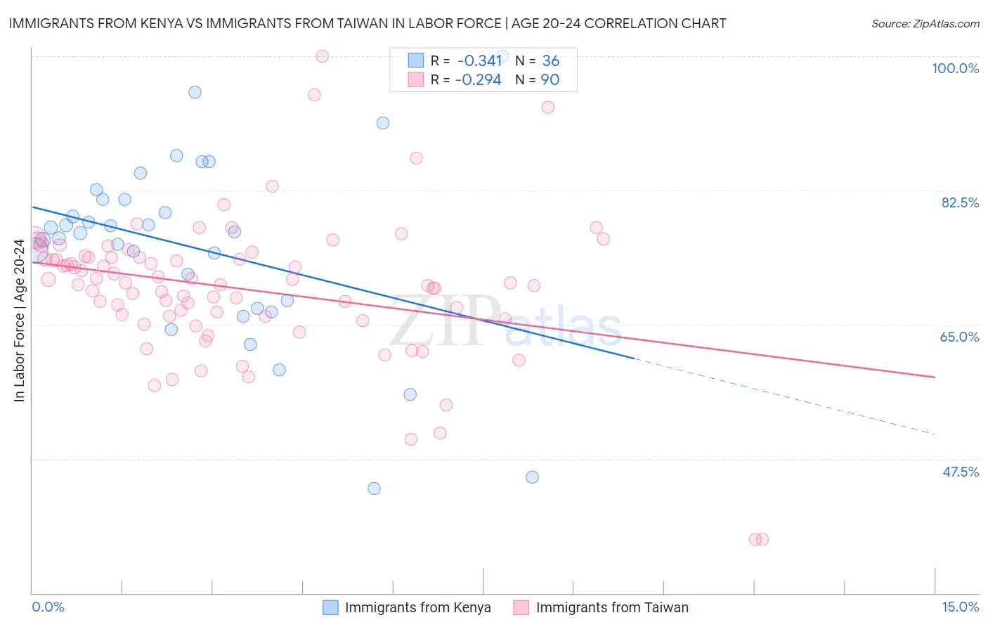 Immigrants from Kenya vs Immigrants from Taiwan In Labor Force | Age 20-24