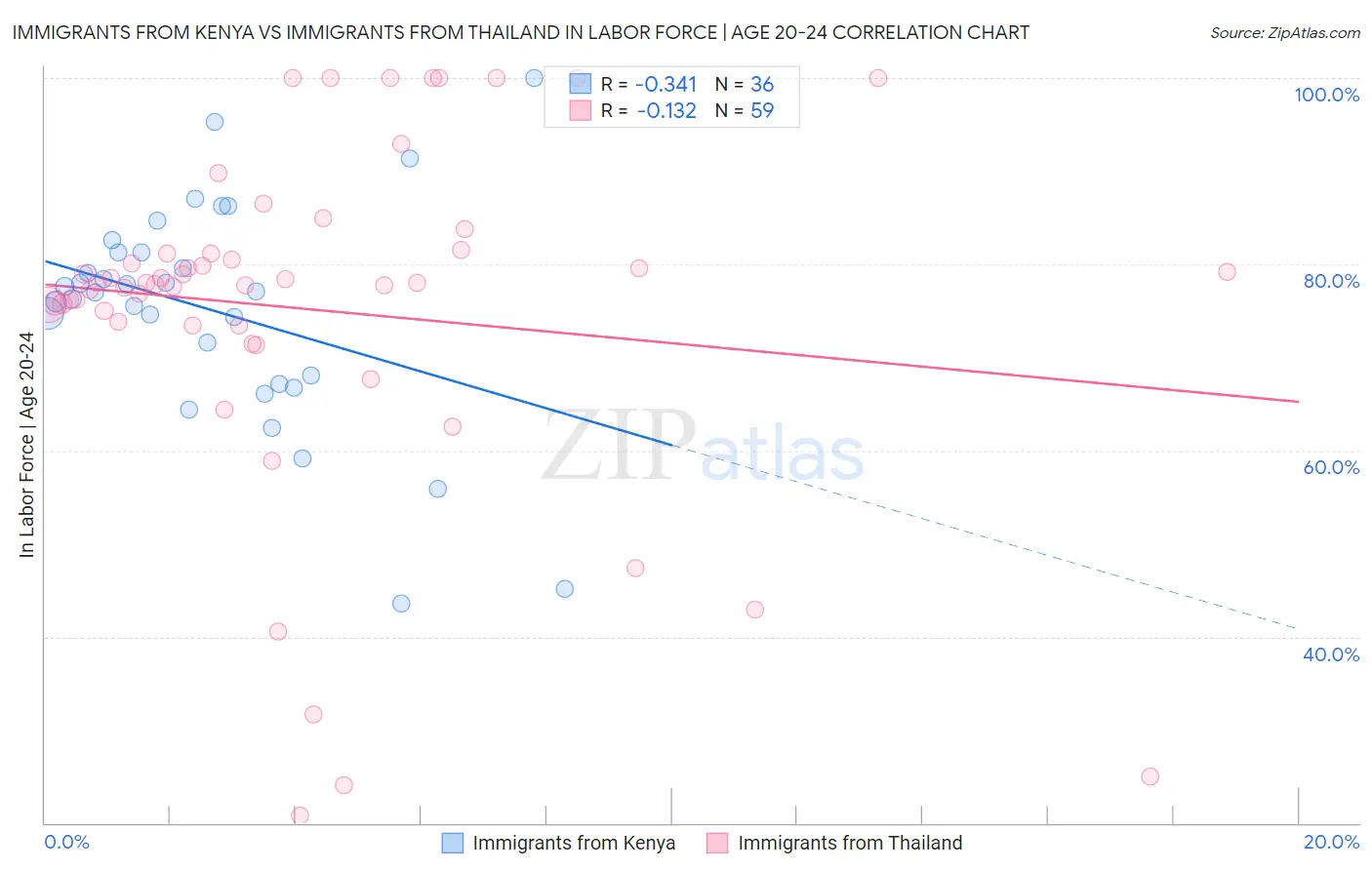 Immigrants from Kenya vs Immigrants from Thailand In Labor Force | Age 20-24