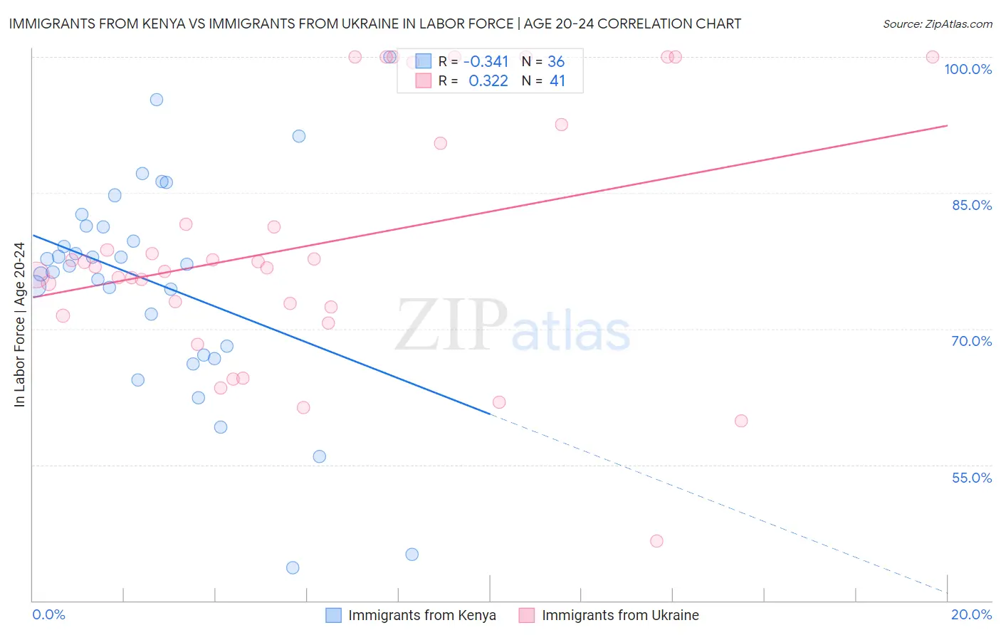 Immigrants from Kenya vs Immigrants from Ukraine In Labor Force | Age 20-24