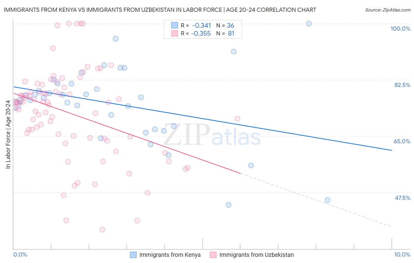 Immigrants from Kenya vs Immigrants from Uzbekistan In Labor Force | Age 20-24