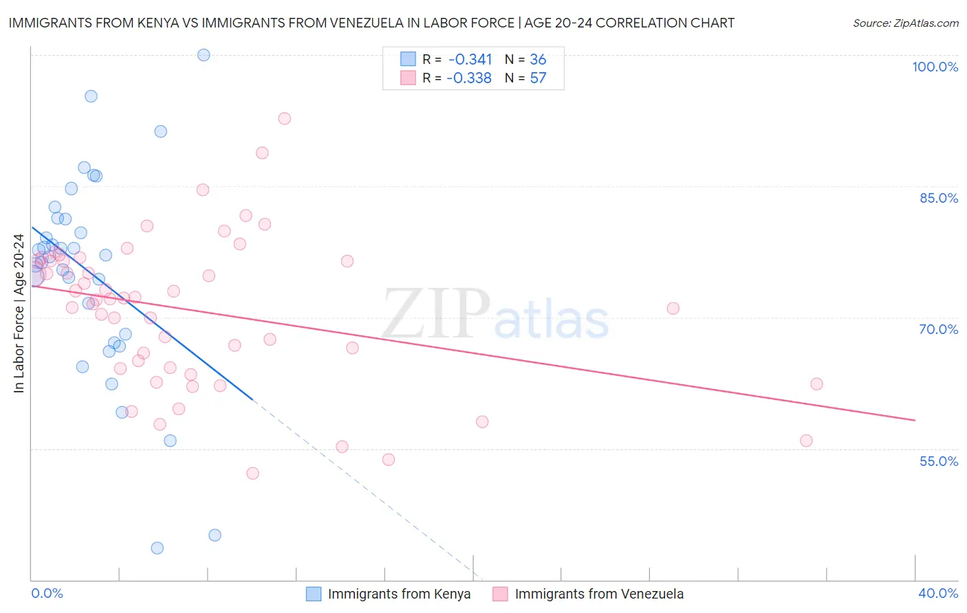 Immigrants from Kenya vs Immigrants from Venezuela In Labor Force | Age 20-24