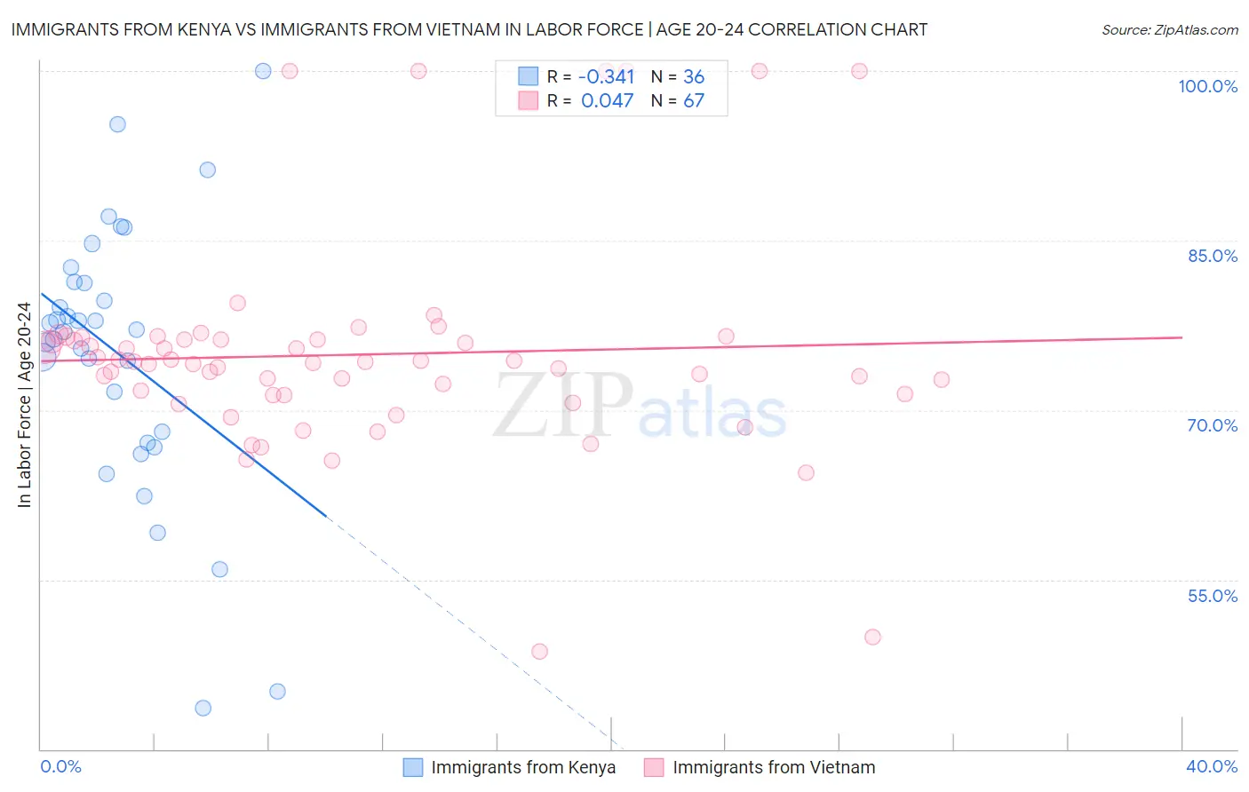 Immigrants from Kenya vs Immigrants from Vietnam In Labor Force | Age 20-24
