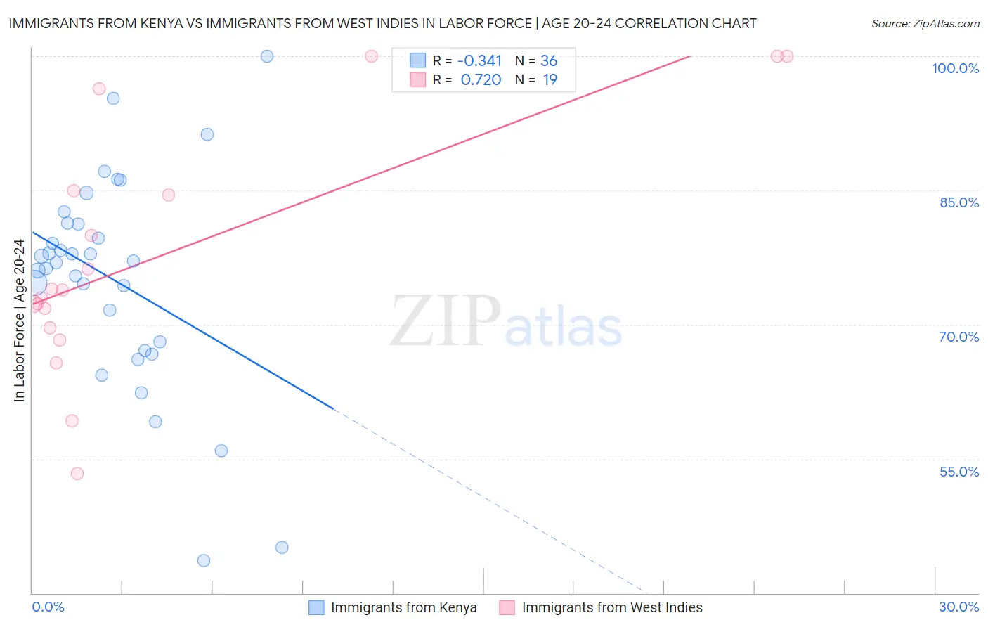Immigrants from Kenya vs Immigrants from West Indies In Labor Force | Age 20-24