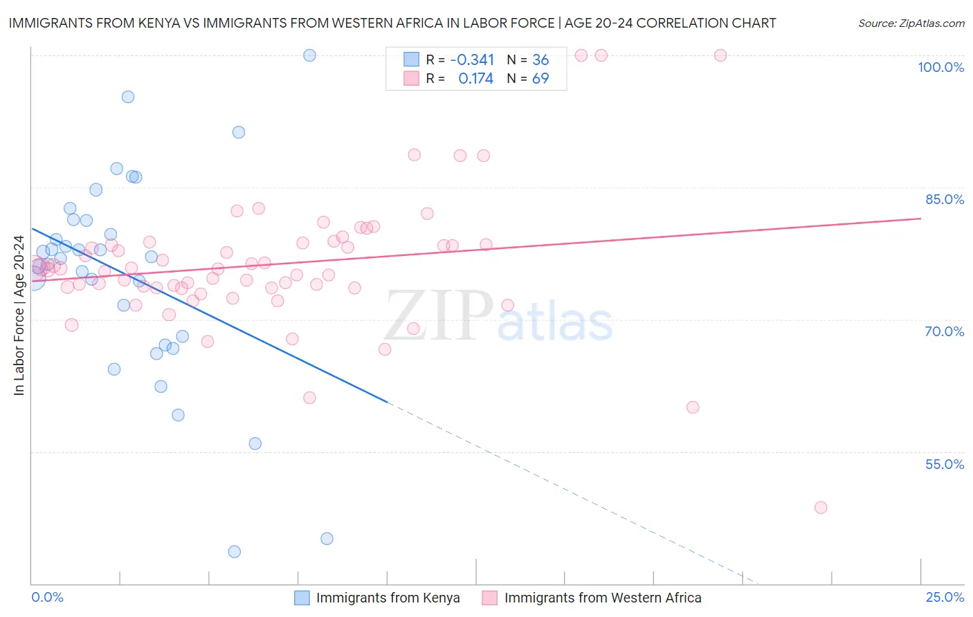 Immigrants from Kenya vs Immigrants from Western Africa In Labor Force | Age 20-24