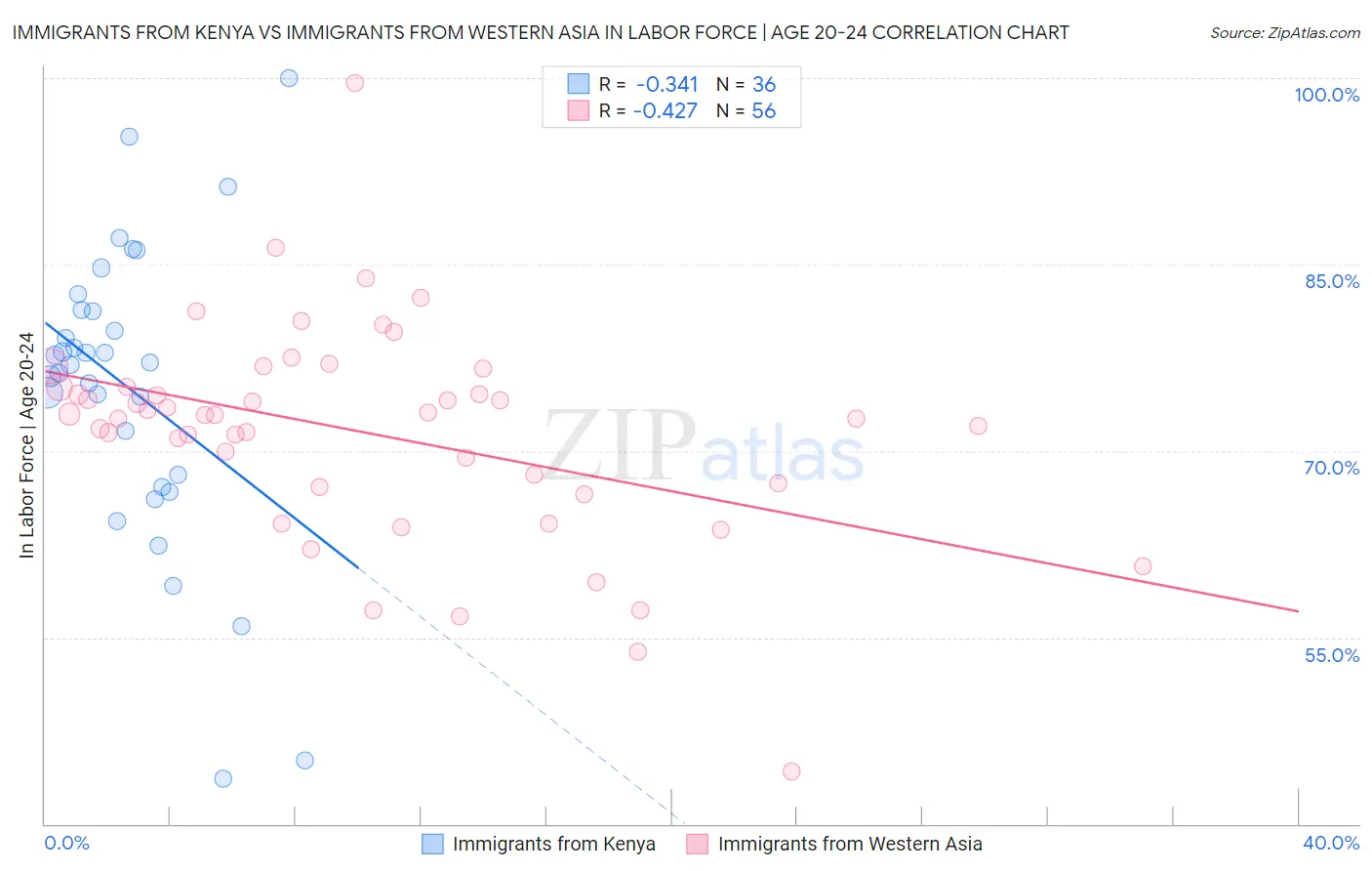 Immigrants from Kenya vs Immigrants from Western Asia In Labor Force | Age 20-24