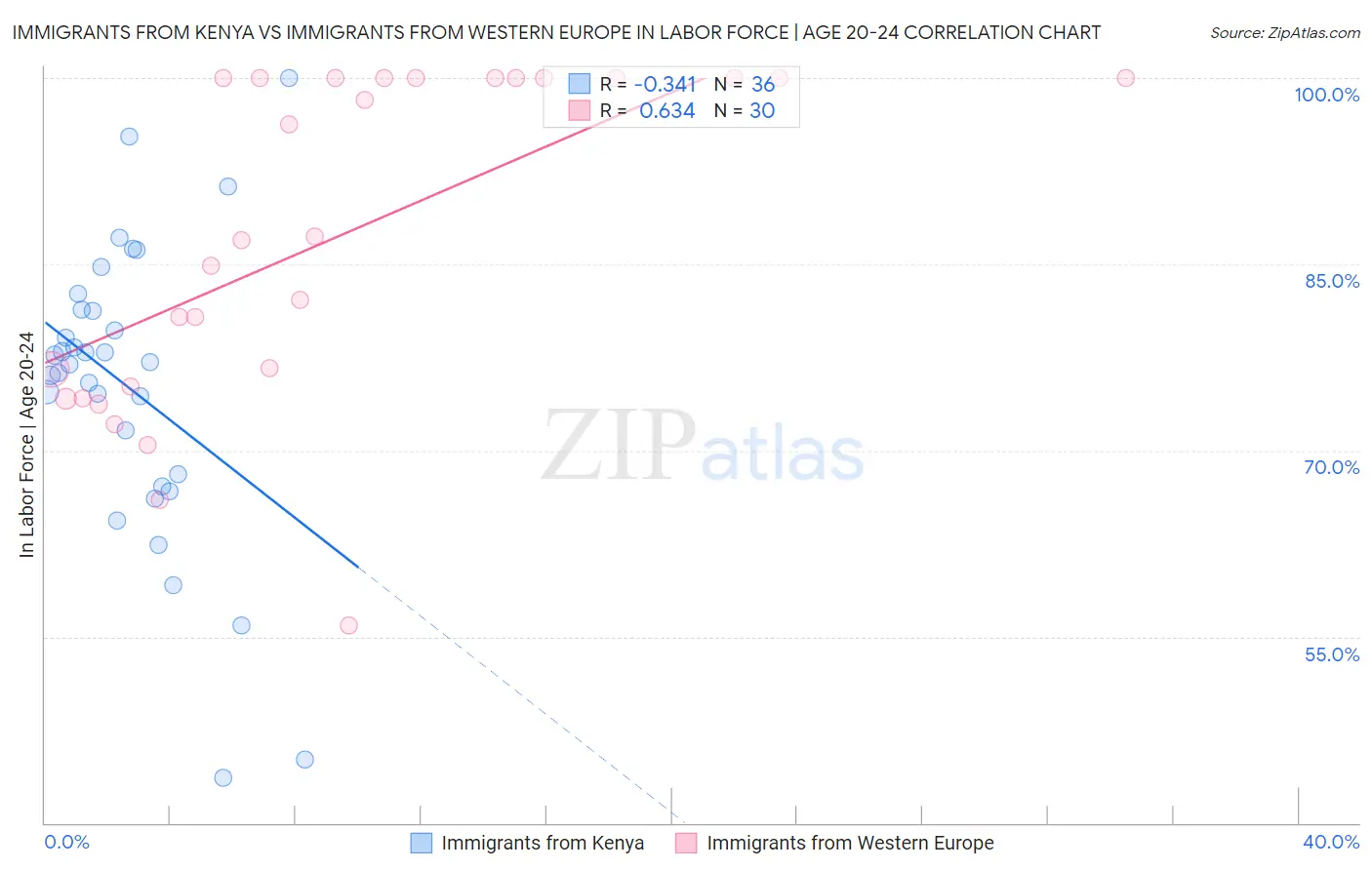 Immigrants from Kenya vs Immigrants from Western Europe In Labor Force | Age 20-24