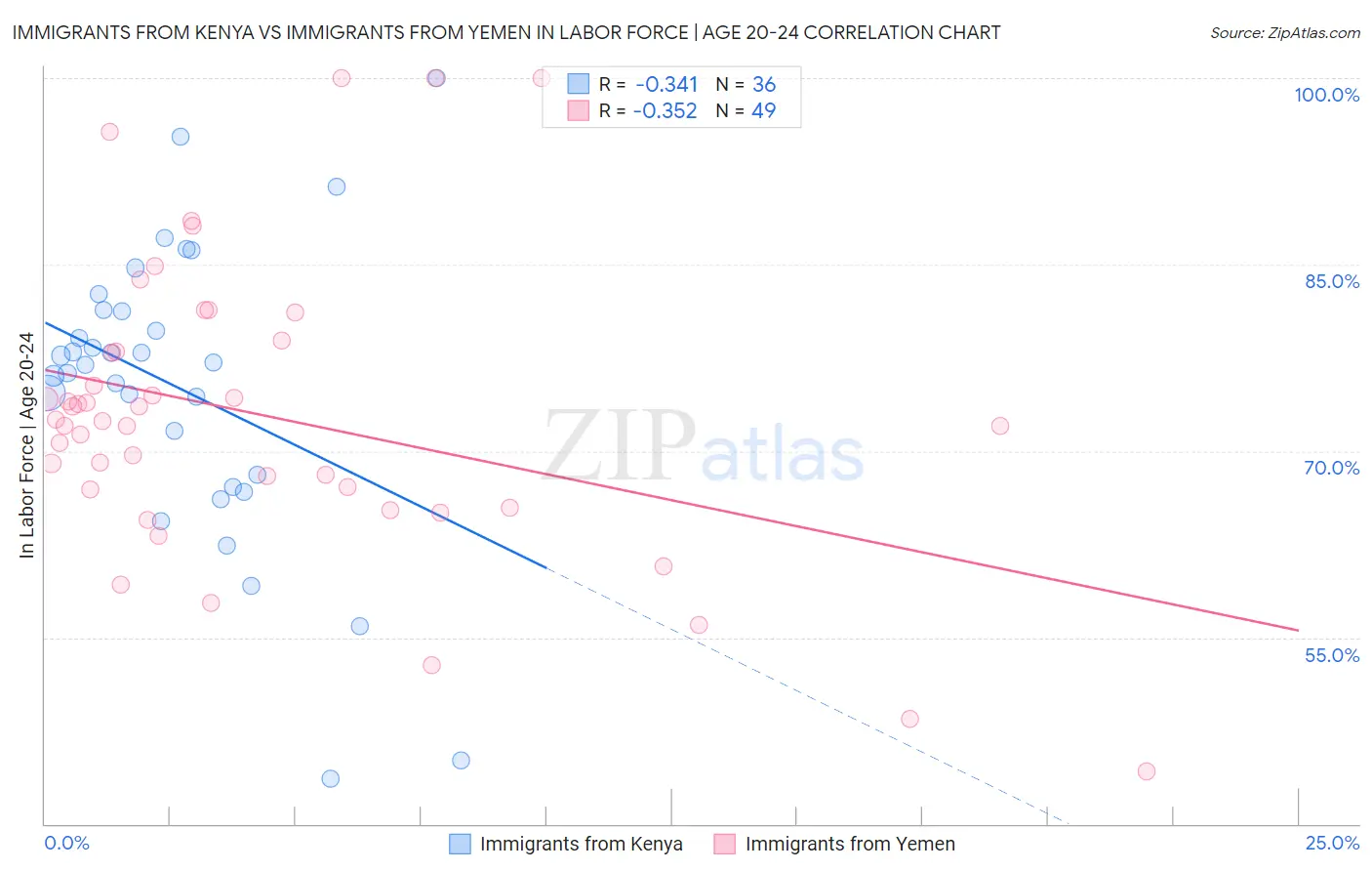 Immigrants from Kenya vs Immigrants from Yemen In Labor Force | Age 20-24