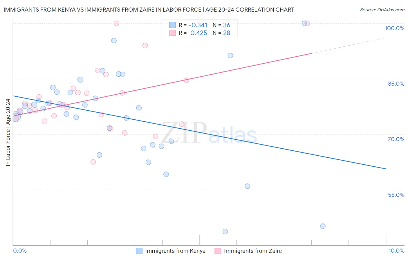 Immigrants from Kenya vs Immigrants from Zaire In Labor Force | Age 20-24