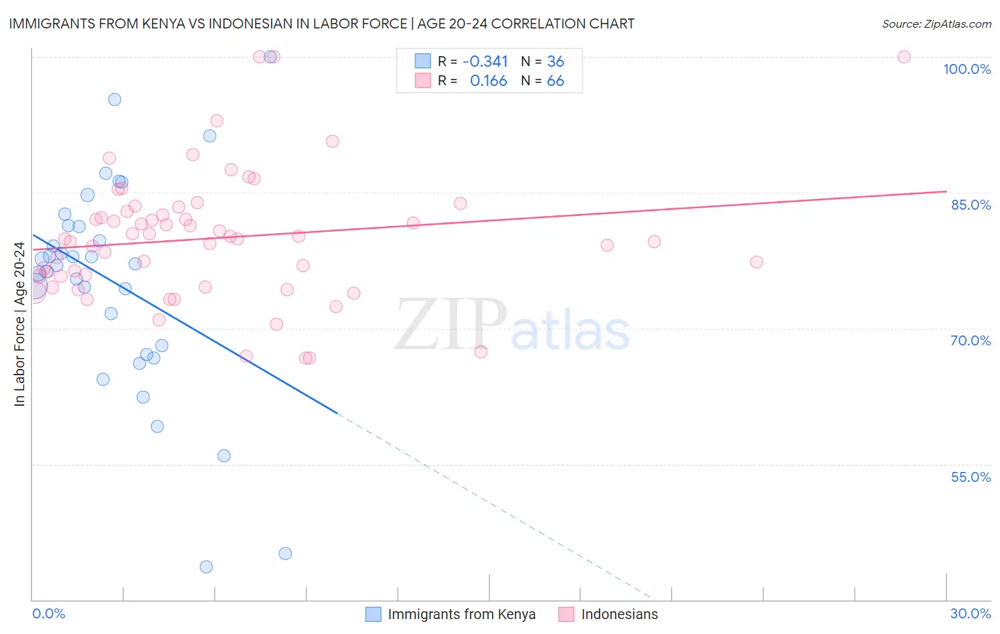 Immigrants from Kenya vs Indonesian In Labor Force | Age 20-24