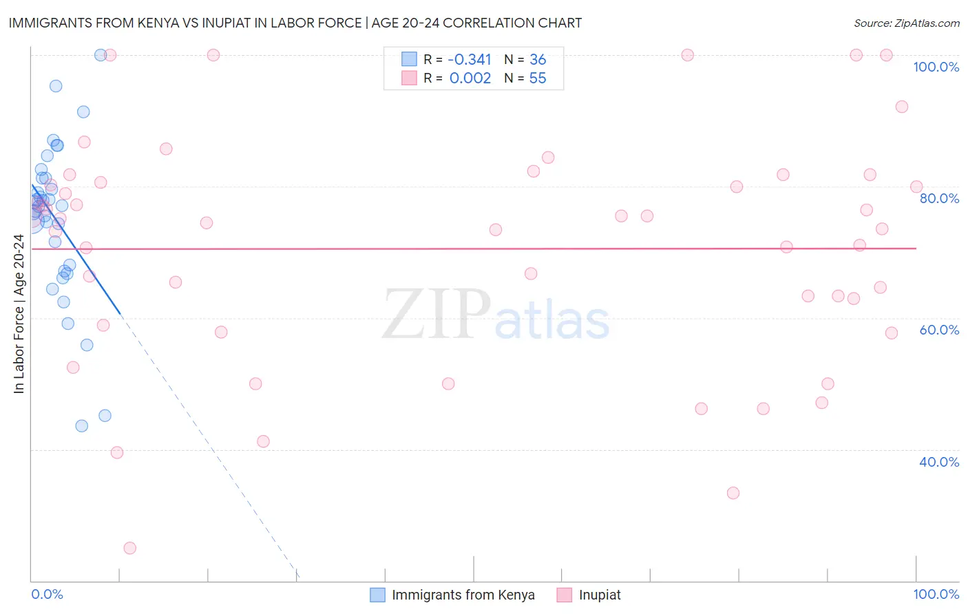 Immigrants from Kenya vs Inupiat In Labor Force | Age 20-24