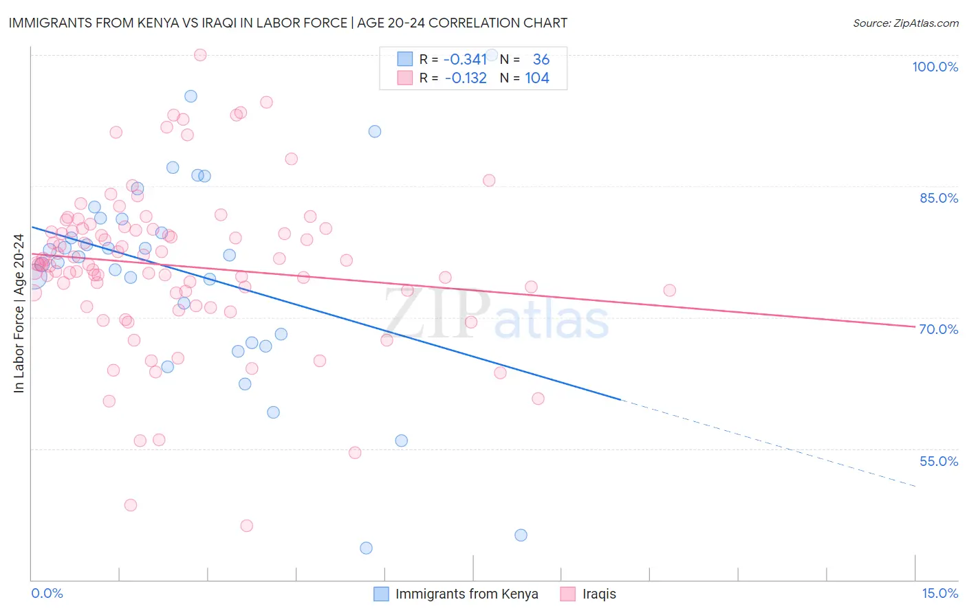 Immigrants from Kenya vs Iraqi In Labor Force | Age 20-24