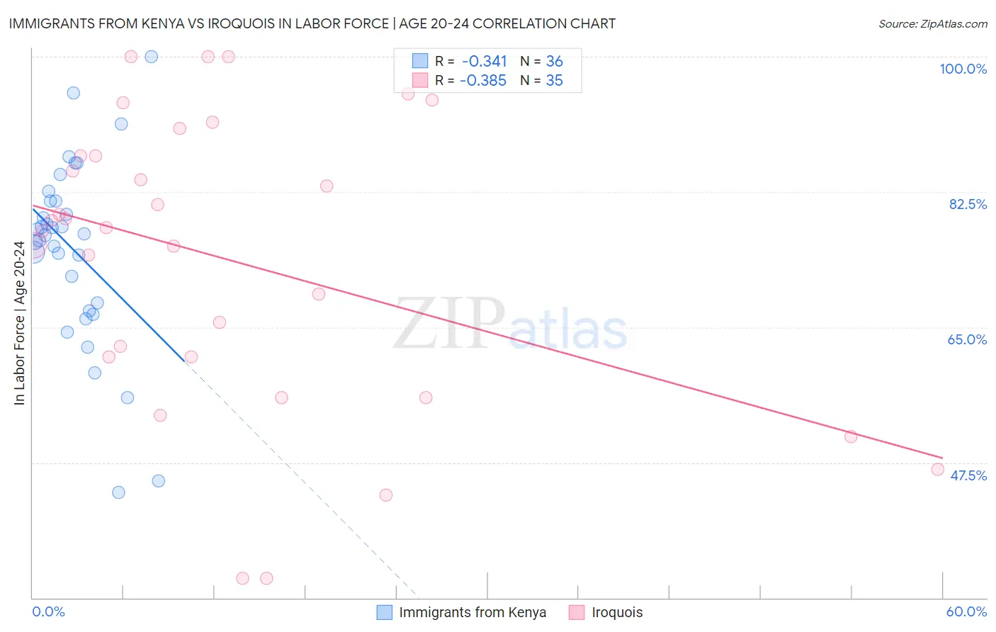Immigrants from Kenya vs Iroquois In Labor Force | Age 20-24