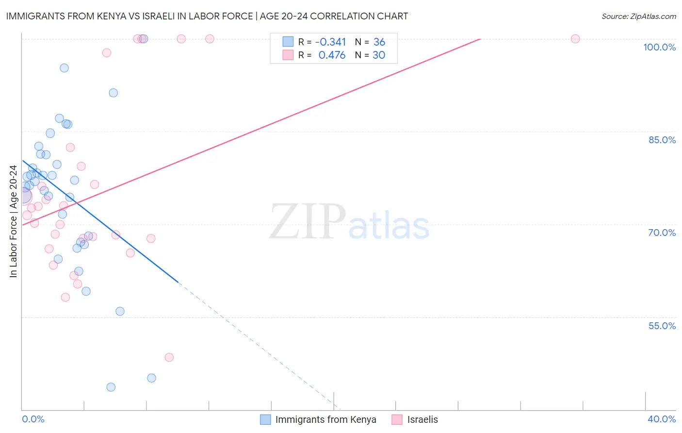Immigrants from Kenya vs Israeli In Labor Force | Age 20-24