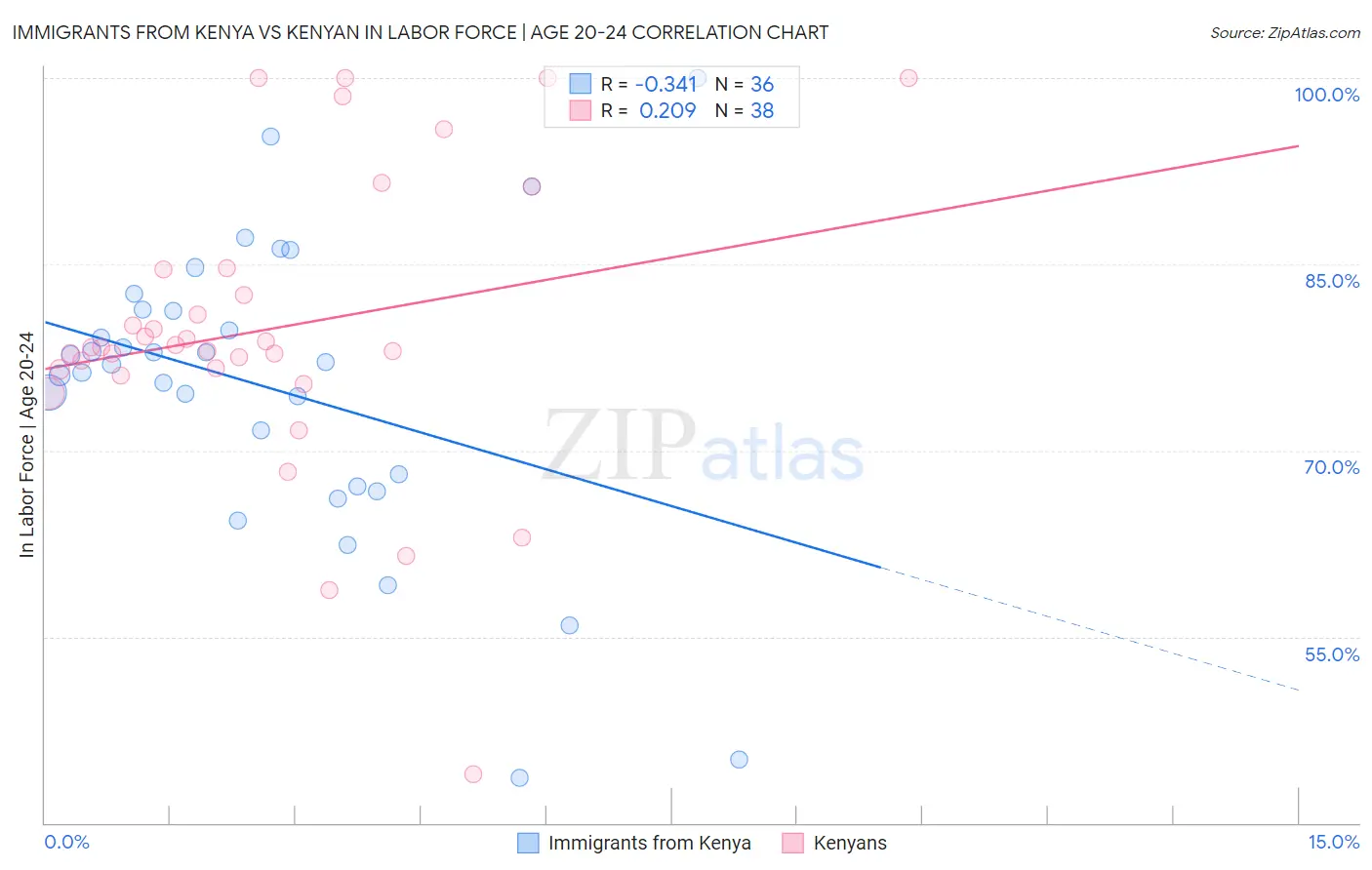 Immigrants from Kenya vs Kenyan In Labor Force | Age 20-24