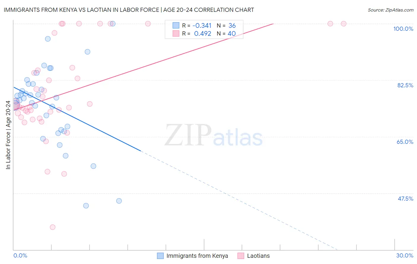Immigrants from Kenya vs Laotian In Labor Force | Age 20-24