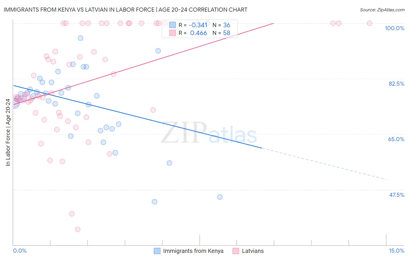 Immigrants from Kenya vs Latvian In Labor Force | Age 20-24