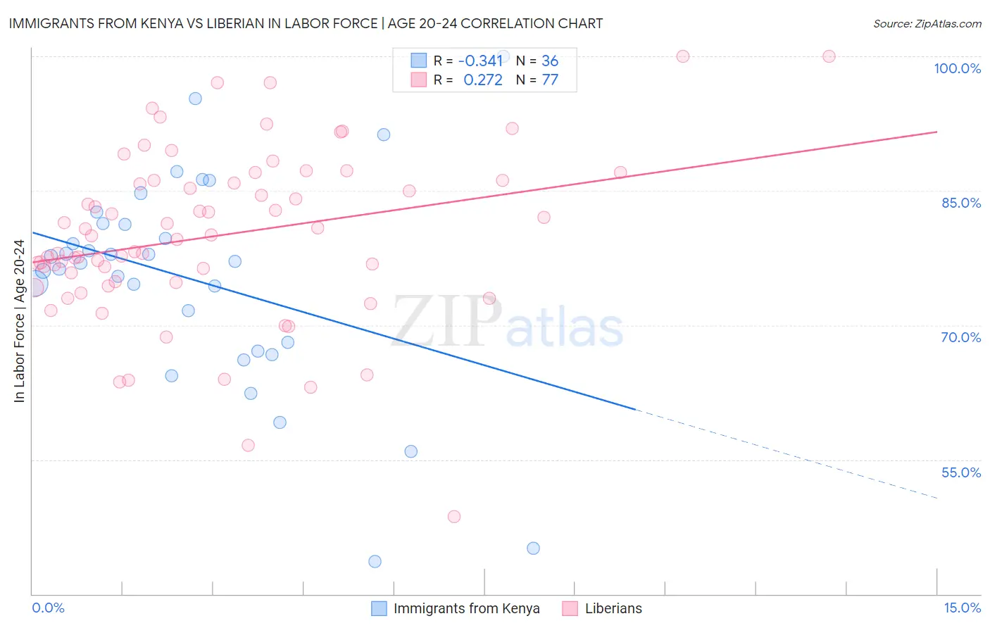 Immigrants from Kenya vs Liberian In Labor Force | Age 20-24