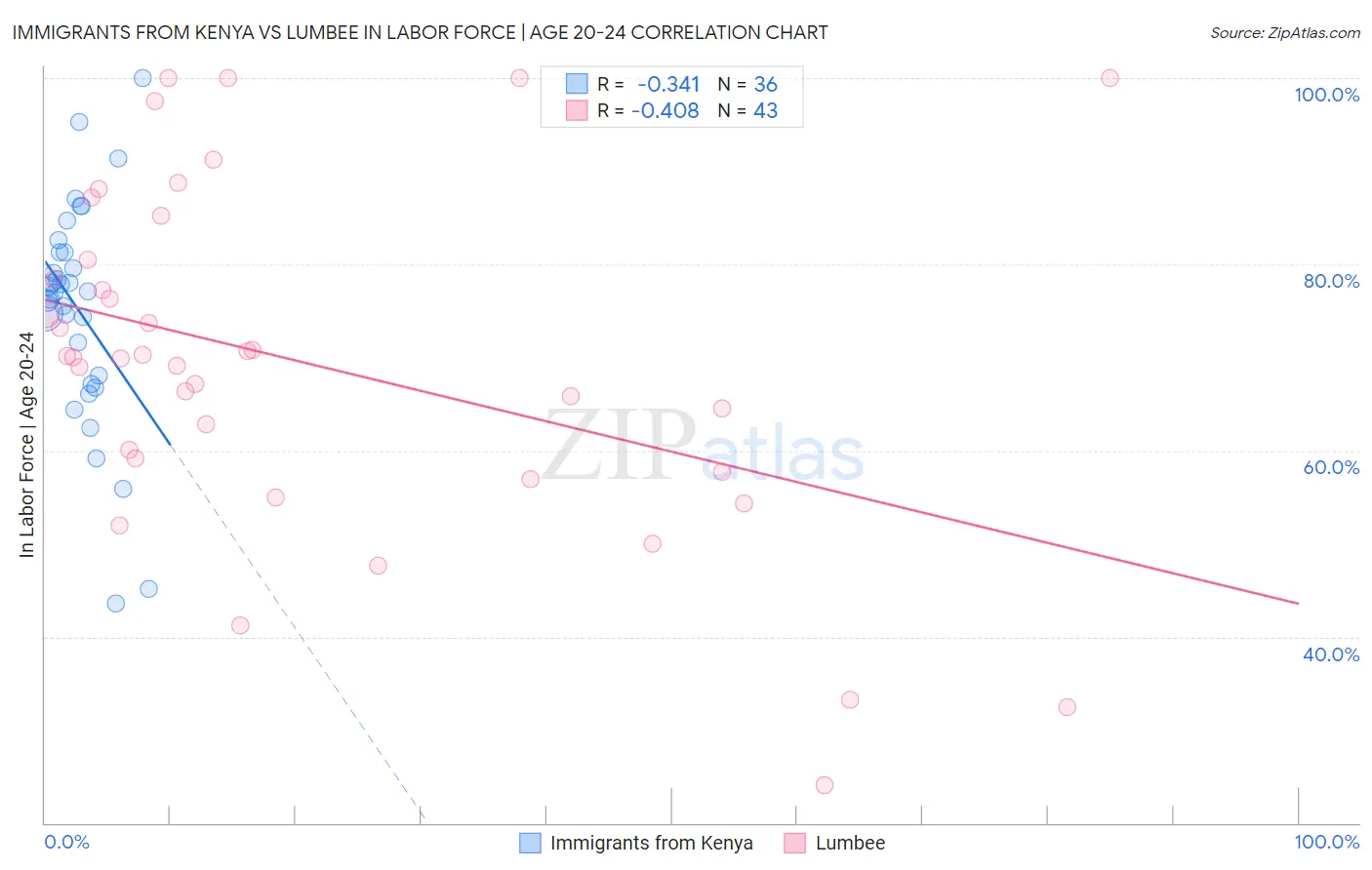 Immigrants from Kenya vs Lumbee In Labor Force | Age 20-24