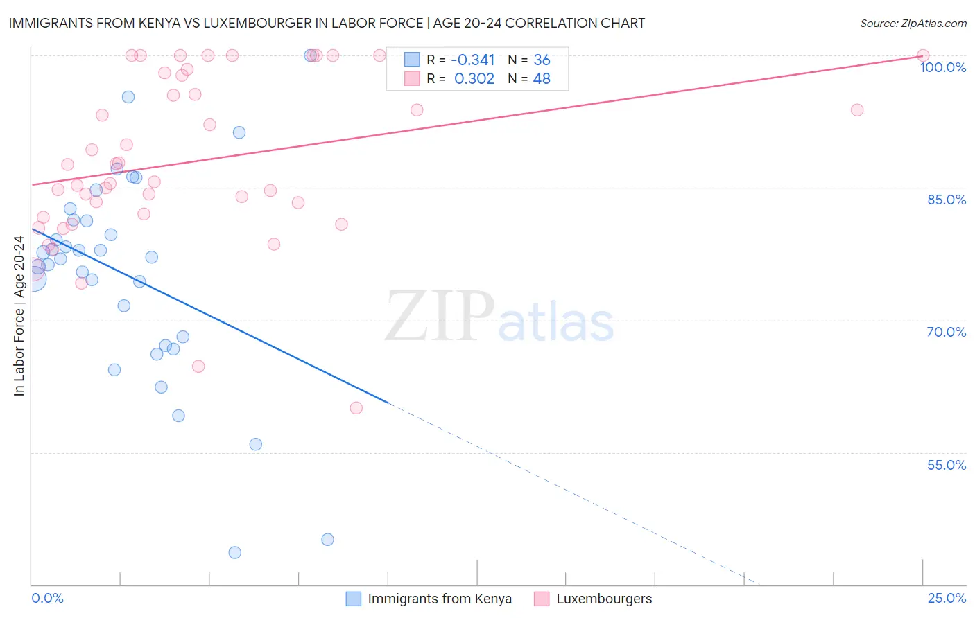 Immigrants from Kenya vs Luxembourger In Labor Force | Age 20-24