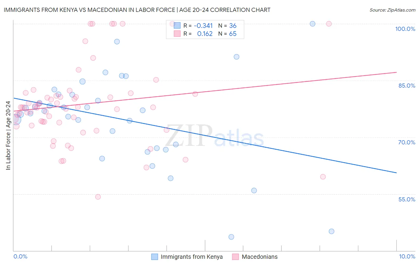 Immigrants from Kenya vs Macedonian In Labor Force | Age 20-24