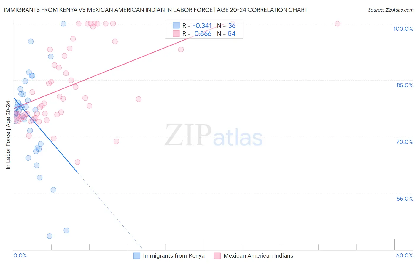 Immigrants from Kenya vs Mexican American Indian In Labor Force | Age 20-24