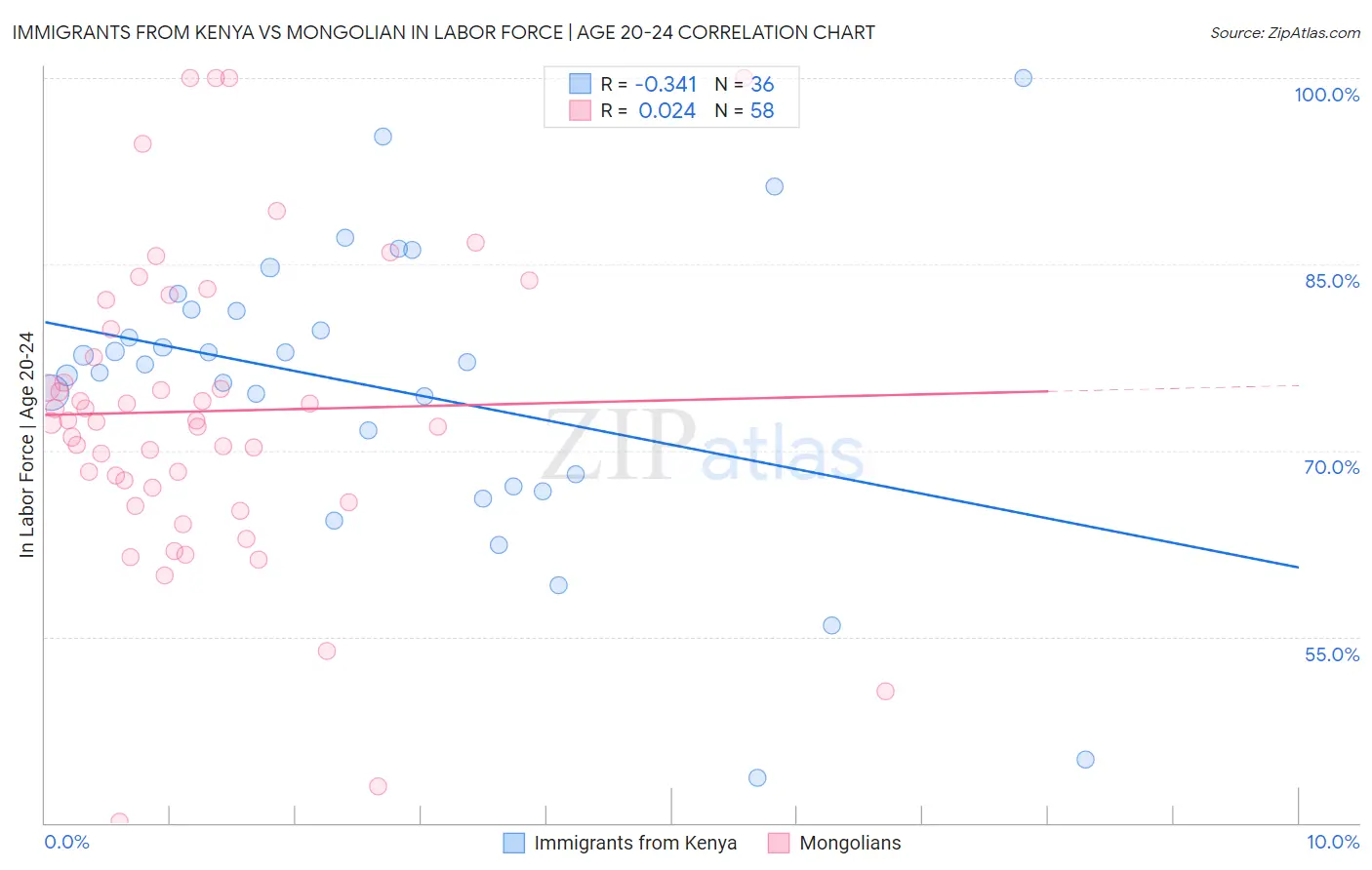 Immigrants from Kenya vs Mongolian In Labor Force | Age 20-24