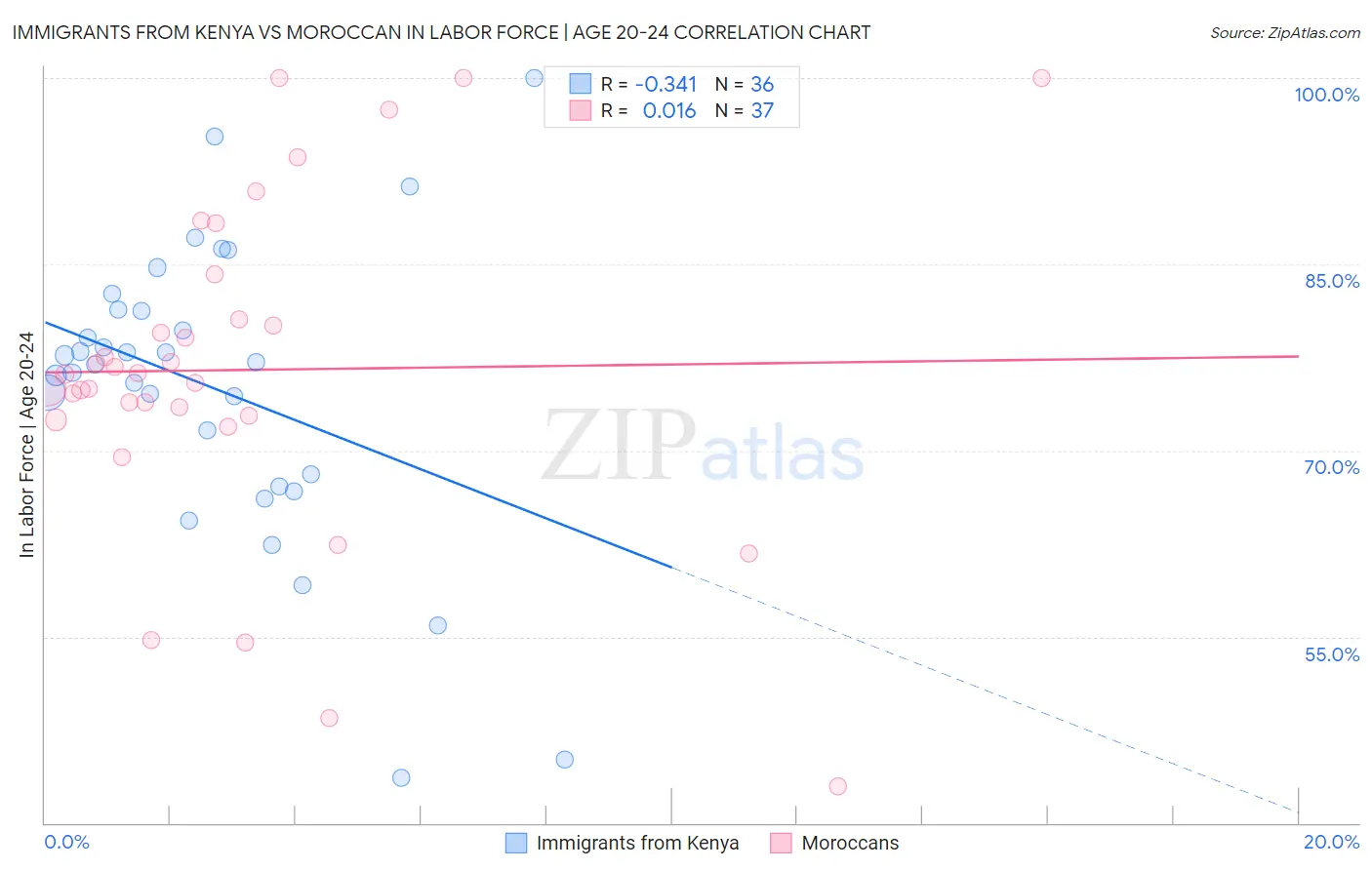Immigrants from Kenya vs Moroccan In Labor Force | Age 20-24