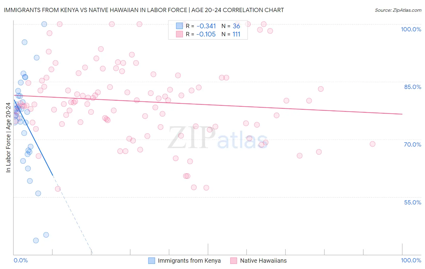 Immigrants from Kenya vs Native Hawaiian In Labor Force | Age 20-24