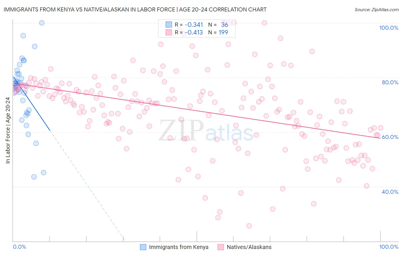 Immigrants from Kenya vs Native/Alaskan In Labor Force | Age 20-24
