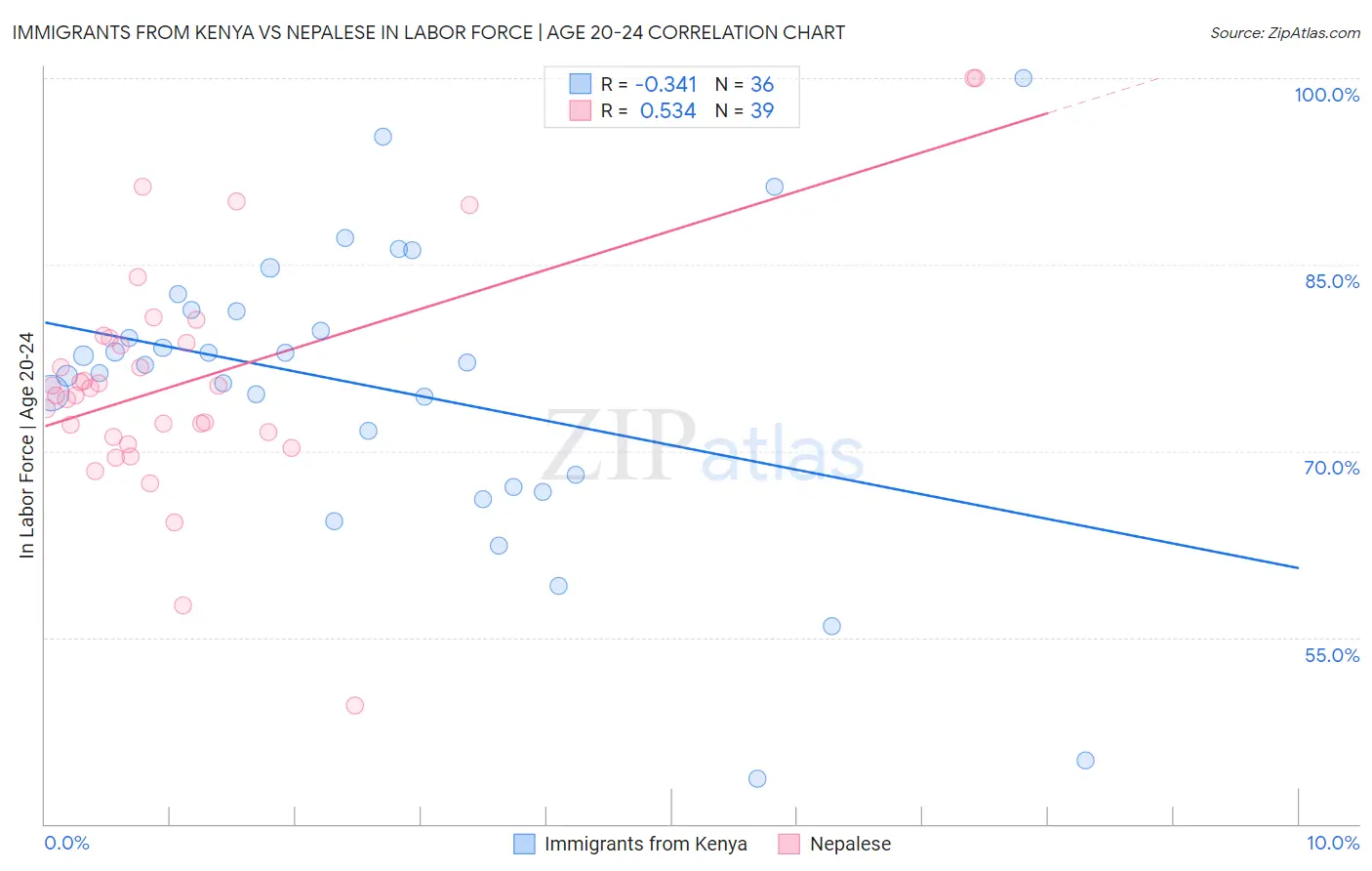 Immigrants from Kenya vs Nepalese In Labor Force | Age 20-24